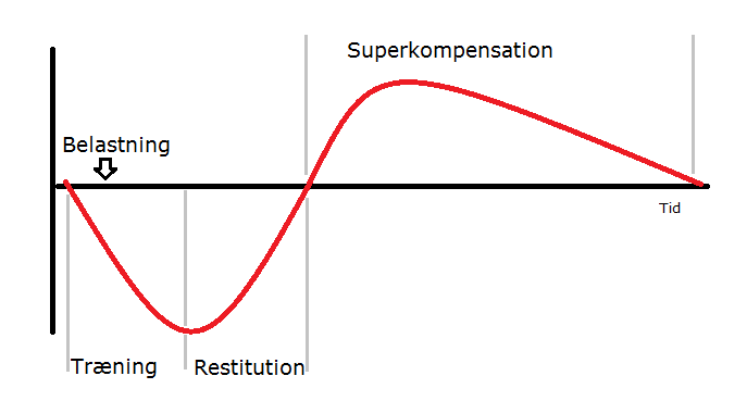 Superkompensation